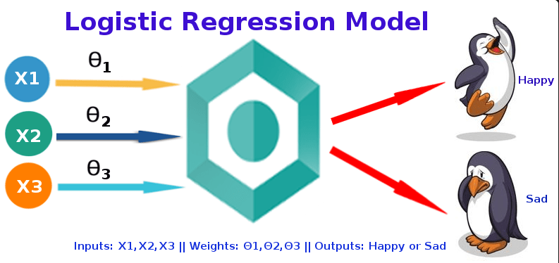 Logistic Regression